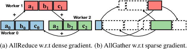 Figure 1 for S2 Reducer: High-Performance Sparse Communication to Accelerate Distributed Deep Learning
