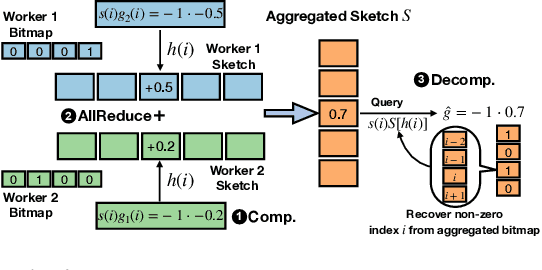 Figure 3 for S2 Reducer: High-Performance Sparse Communication to Accelerate Distributed Deep Learning