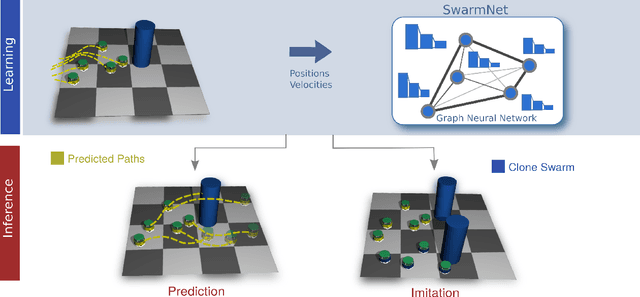 Figure 4 for Clone Swarms: Learning to Predict and Control Multi-Robot Systems by Imitation
