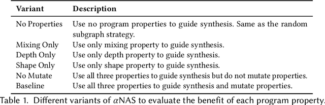 Figure 2 for $α$NAS: Neural Architecture Search using Property Guided Synthesis