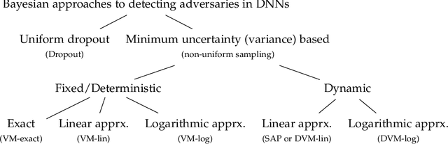 Figure 2 for Minimum Uncertainty Based Detection of Adversaries in Deep Neural Networks