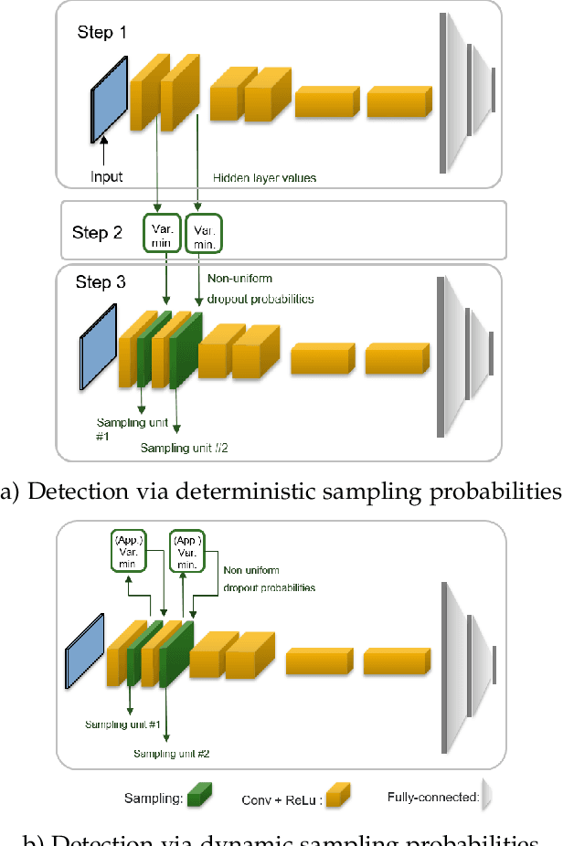 Figure 3 for Minimum Uncertainty Based Detection of Adversaries in Deep Neural Networks