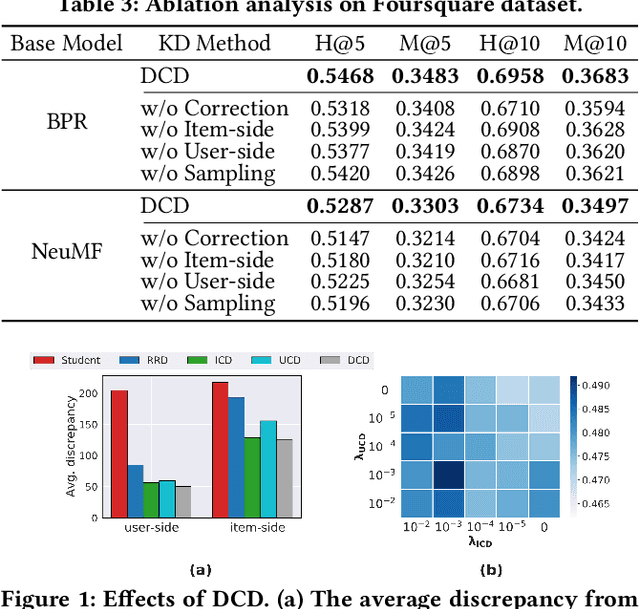 Figure 2 for Dual Correction Strategy for Ranking Distillation in Top-N Recommender System