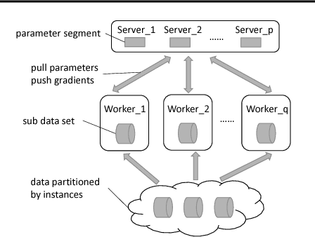Figure 1 for Feature-Distributed SVRG for High-Dimensional Linear Classification