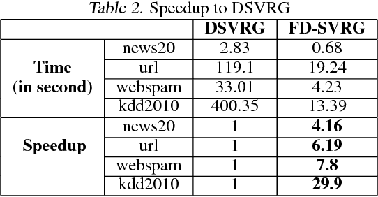 Figure 4 for Feature-Distributed SVRG for High-Dimensional Linear Classification