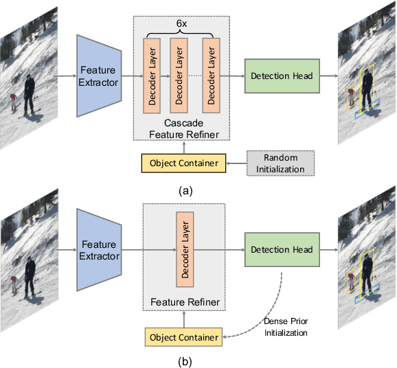 Figure 1 for Efficient DETR: Improving End-to-End Object Detector with Dense Prior