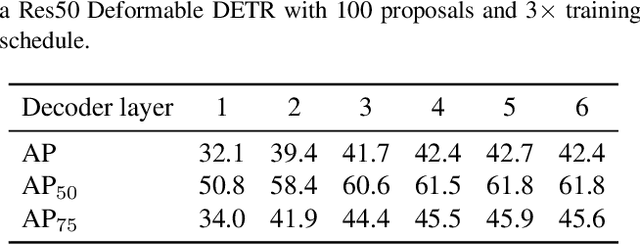 Figure 3 for Efficient DETR: Improving End-to-End Object Detector with Dense Prior