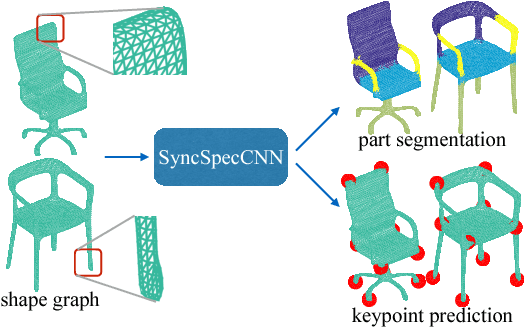 Figure 1 for SyncSpecCNN: Synchronized Spectral CNN for 3D Shape Segmentation