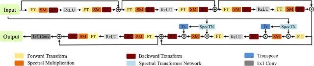 Figure 3 for SyncSpecCNN: Synchronized Spectral CNN for 3D Shape Segmentation