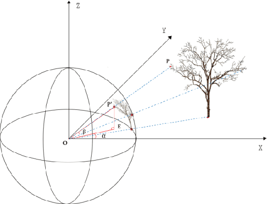 Figure 2 for Automatic marker-free registration of tree point-cloud data based on rotating projection