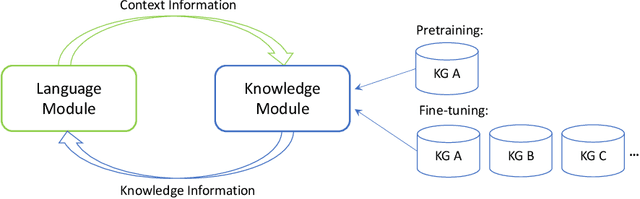 Figure 1 for JAKET: Joint Pre-training of Knowledge Graph and Language Understanding