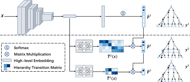 Figure 3 for Label Hierarchy Transition: Modeling Class Hierarchies to Enhance Deep Classifiers