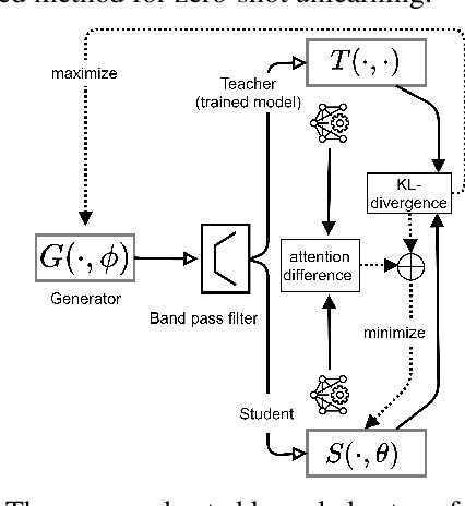 Figure 3 for Zero-Shot Machine Unlearning