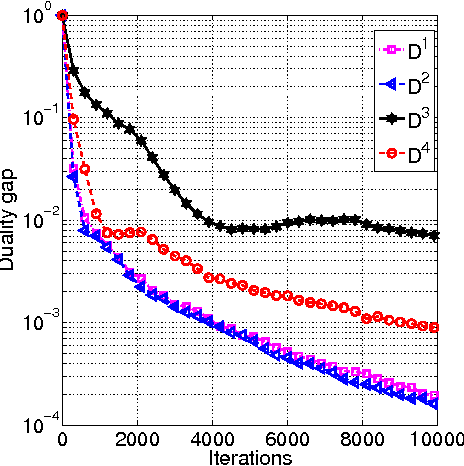 Figure 2 for Fast Distributed Coordinate Descent for Non-Strongly Convex Losses