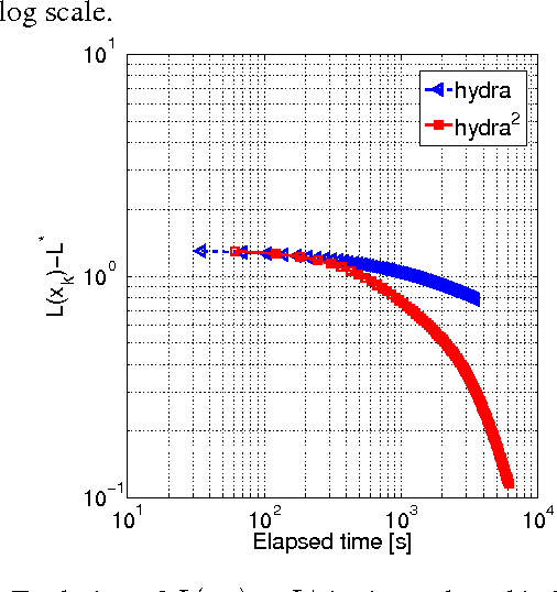 Figure 4 for Fast Distributed Coordinate Descent for Non-Strongly Convex Losses