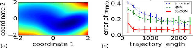 Figure 3 for Spectral learning of dynamic systems from nonequilibrium data