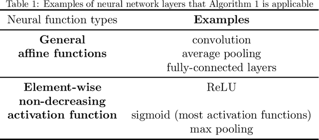 Figure 1 for On the tightness of linear relaxation based robustness certification methods