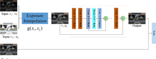 Figure 2 for Exposure Interpolation Via Fusing Conventional and Deep Learning Methods