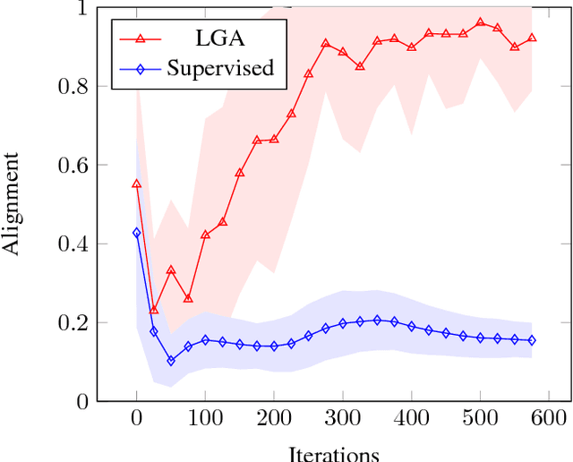 Figure 4 for Semi-Supervised Learning by Label Gradient Alignment