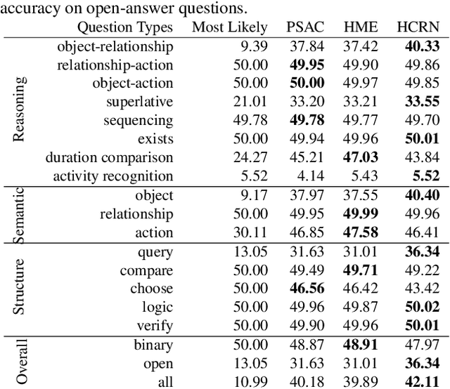 Figure 2 for AGQA 2.0: An Updated Benchmark for Compositional Spatio-Temporal Reasoning