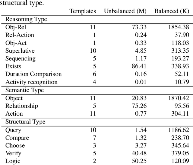 Figure 3 for AGQA 2.0: An Updated Benchmark for Compositional Spatio-Temporal Reasoning