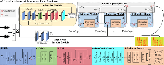 Figure 1 for TaylorBeamformer: Learning All-Neural Beamformer for Multi-Channel Speech Enhancement from Taylor's Approximation Theory
