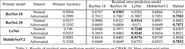 Figure 2 for Residual Error: a New Performance Measure for Adversarial Robustness