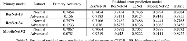 Figure 4 for Residual Error: a New Performance Measure for Adversarial Robustness