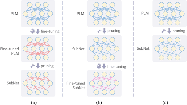 Figure 1 for A Win-win Deal: Towards Sparse and Robust Pre-trained Language Models