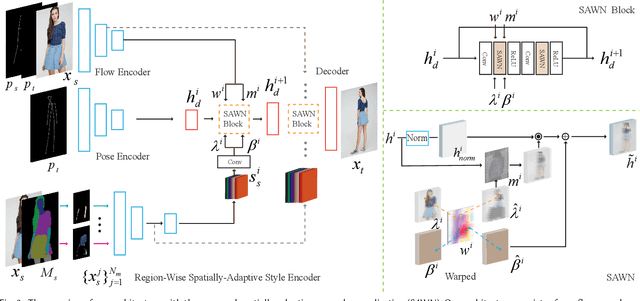 Figure 4 for Controllable Person Image Synthesis with Spatially-Adaptive Warped Normalization