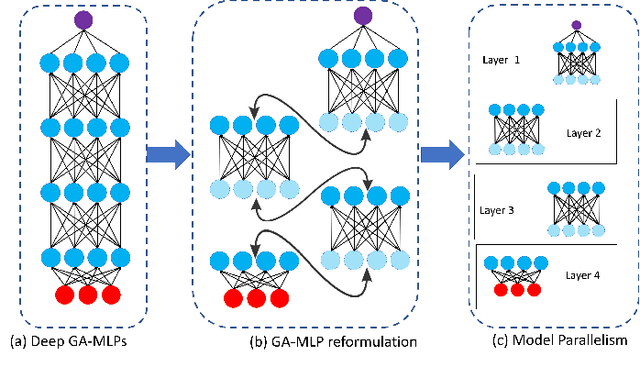 Figure 1 for Towards Quantized Model Parallelism for Graph-Augmented MLPs Based on Gradient-Free ADMM framework