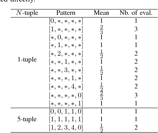 Figure 3 for The N-Tuple Bandit Evolutionary Algorithm for Game Agent Optimisation
