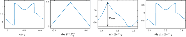 Figure 1 for Characterizing the maximum parameter of the total-variation denoising through the pseudo-inverse of the divergence