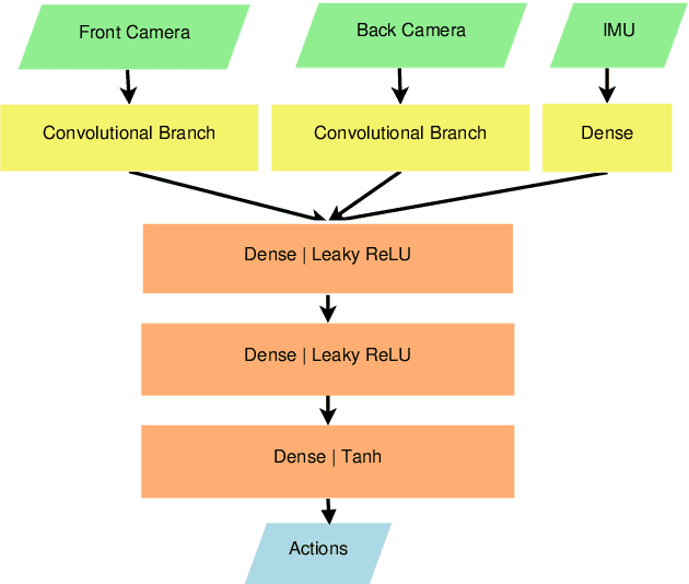 Figure 2 for Towards continuous control of flippers for a multi-terrain robot using deep reinforcement learning