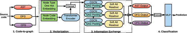 Figure 1 for Software Vulnerability Detection via Deep Learning over Disaggregated Code Graph Representation
