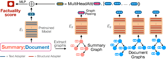 Figure 3 for FactGraph: Evaluating Factuality in Summarization with Semantic Graph Representations
