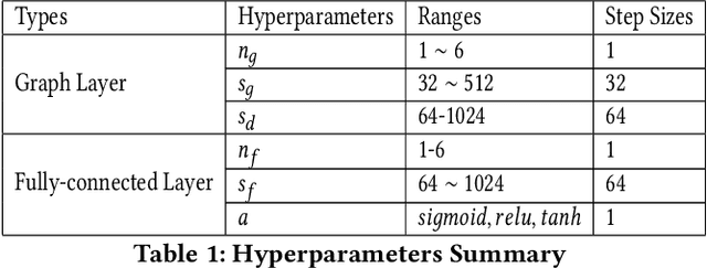 Figure 2 for Which Hyperparameters to Optimise? An Investigation of Evolutionary Hyperparameter Optimisation in Graph Neural Network For Molecular Property Prediction