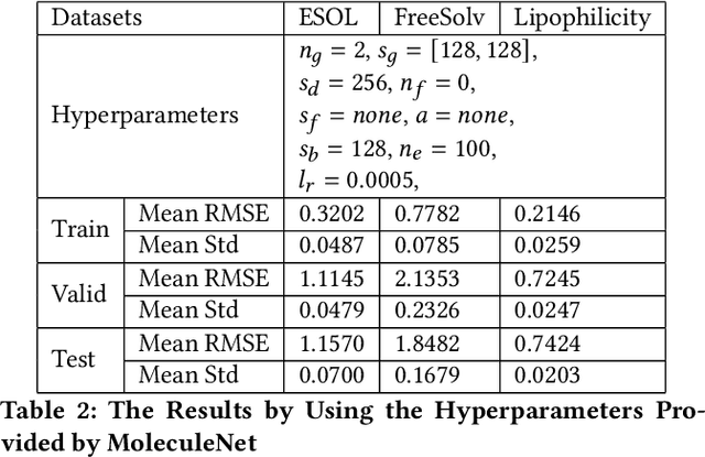 Figure 3 for Which Hyperparameters to Optimise? An Investigation of Evolutionary Hyperparameter Optimisation in Graph Neural Network For Molecular Property Prediction