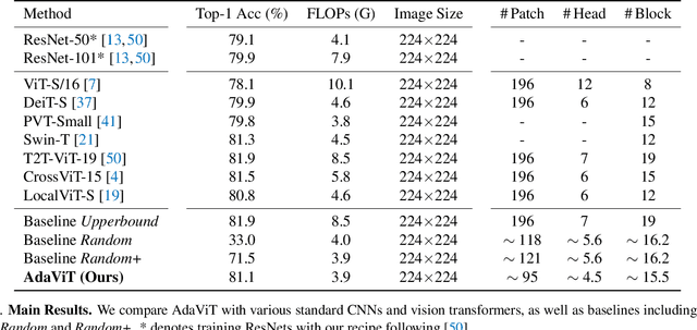 Figure 2 for AdaViT: Adaptive Vision Transformers for Efficient Image Recognition
