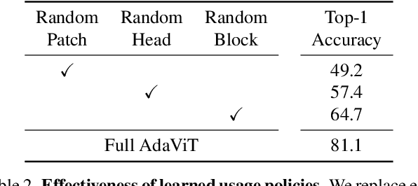 Figure 4 for AdaViT: Adaptive Vision Transformers for Efficient Image Recognition