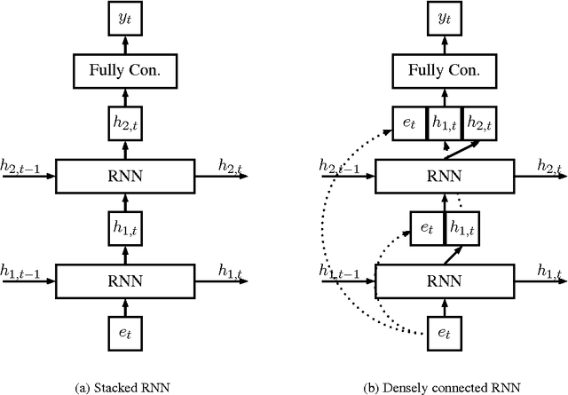 Figure 1 for Improving Language Modeling using Densely Connected Recurrent Neural Networks