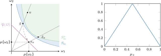 Figure 4 for Proper-Composite Loss Functions in Arbitrary Dimensions