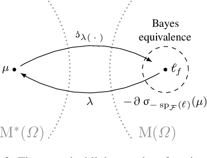 Figure 2 for Proper-Composite Loss Functions in Arbitrary Dimensions