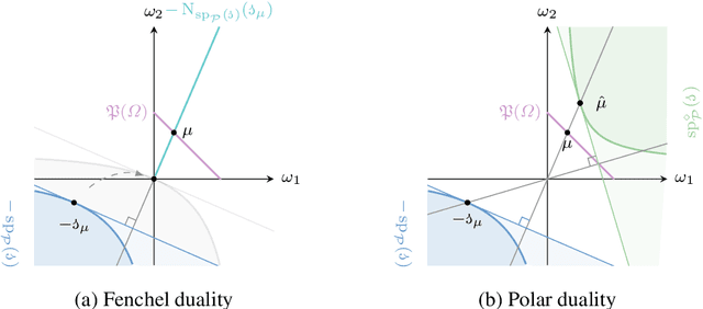 Figure 3 for Proper-Composite Loss Functions in Arbitrary Dimensions