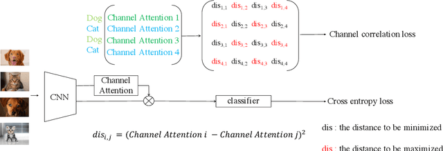 Figure 3 for CC-Loss: Channel Correlation Loss For Image Classification