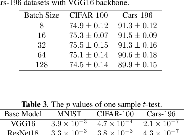Figure 4 for CC-Loss: Channel Correlation Loss For Image Classification