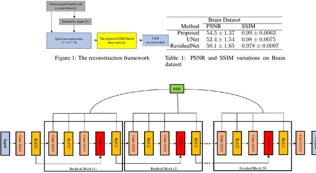 Figure 1 for ODE-based Deep Network for MRI Reconstruction