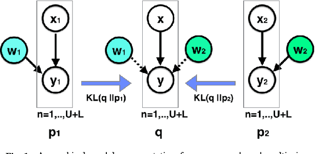 Figure 1 for Semi-supervised Multi-sensor Classification via Consensus-based Multi-View Maximum Entropy Discrimination