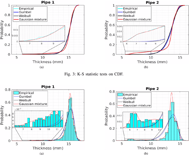 Figure 3 for Gaussian Mixture Marginal Distributions for Modelling Remaining Pipe Wall Thickness of Critical Water Mains in Non-Destructive Evaluation
