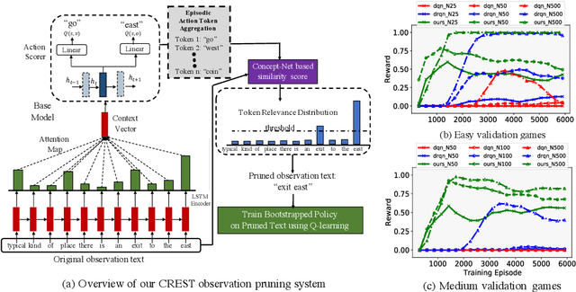 Figure 2 for Bootstrapped Q-learning with Context Relevant Observation Pruning to Generalize in Text-based Games